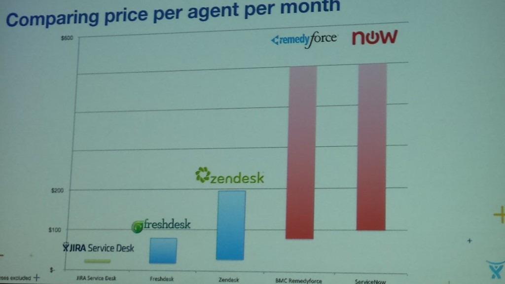 Jira Service desk