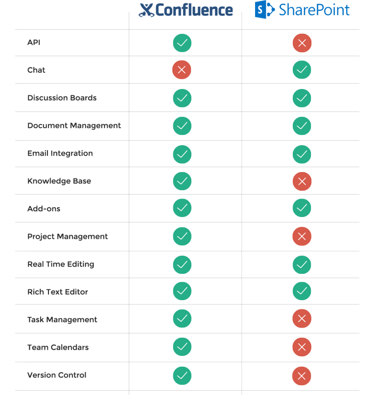 Confluence and Sharepoint