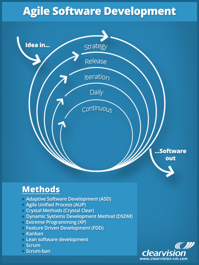 Agile Software