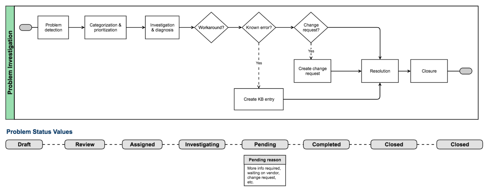 Problem Workflow