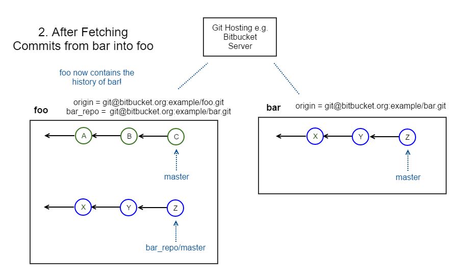 Commits From Bar