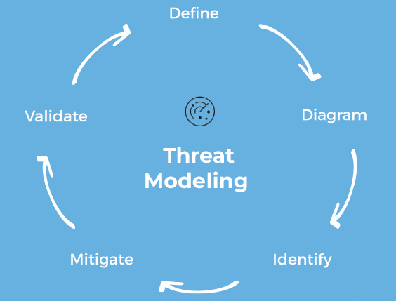 Threat modelling