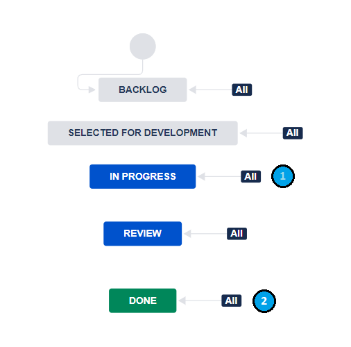 Backlog