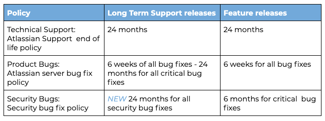 Long term Support Releases