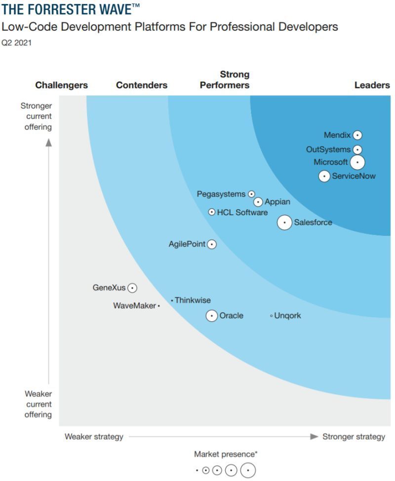 Forrester Wave