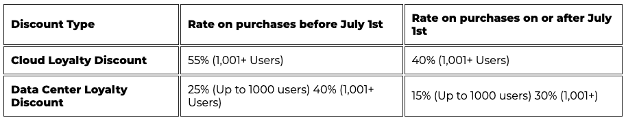 Pricing upgrades