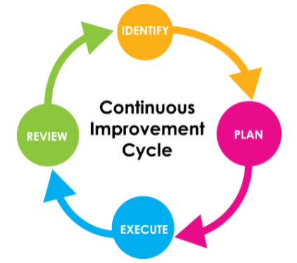 Continuous Improvement