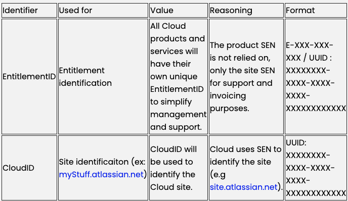 Cloud identifiers