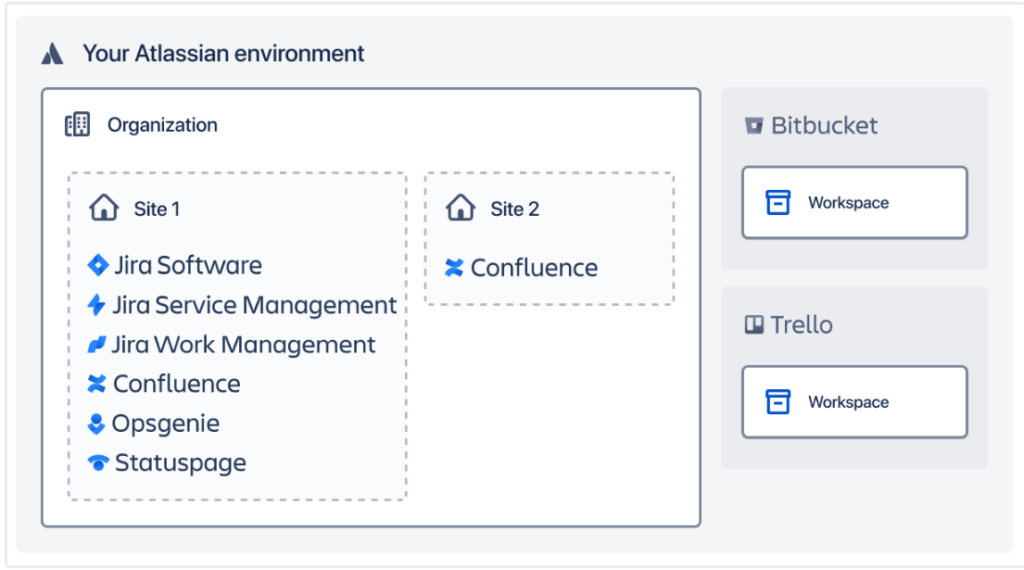 Atlassian Access